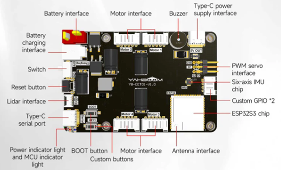 Hardware layout of the selected ESP32 board